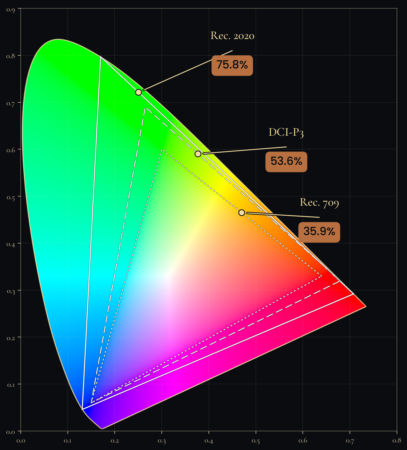 CIE 1931 chromaticity diagram comparing the Rec. 709, DCI-P3 and Rec. 2020 colour gamuts, which cover roughly 35.9, 53.6 and 75.8 per cent of visible colour respectively.